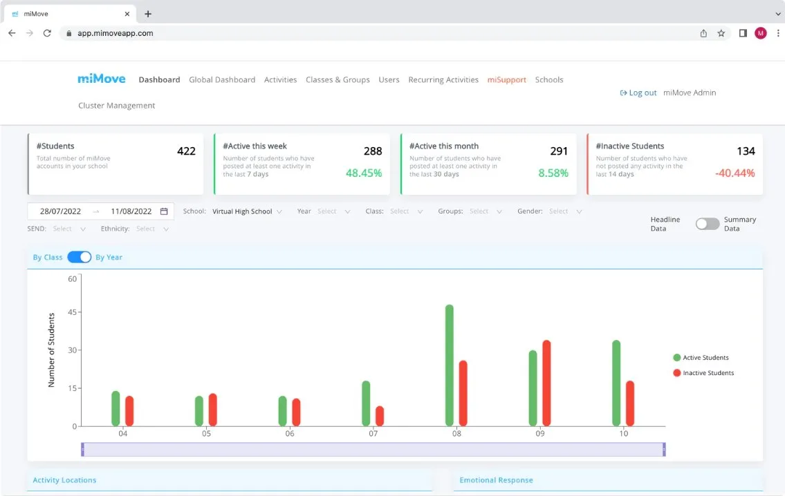 miMove dashboard chart comparing active and inactive students