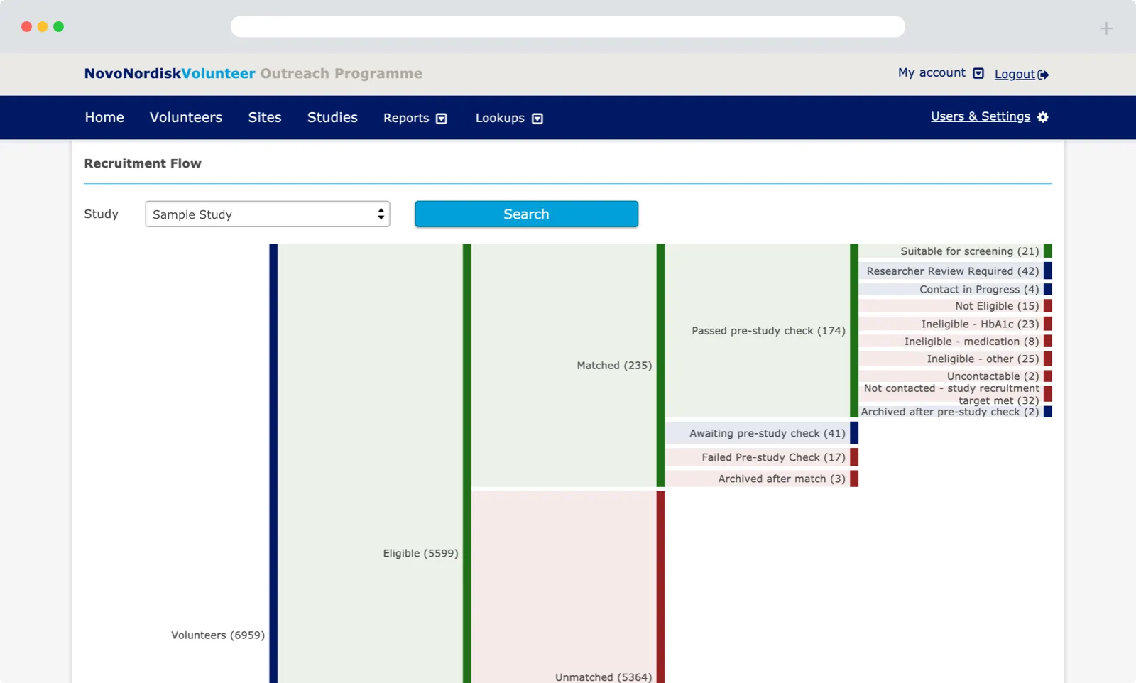 Novo Nordisk volunteer recruitment flow dashboard