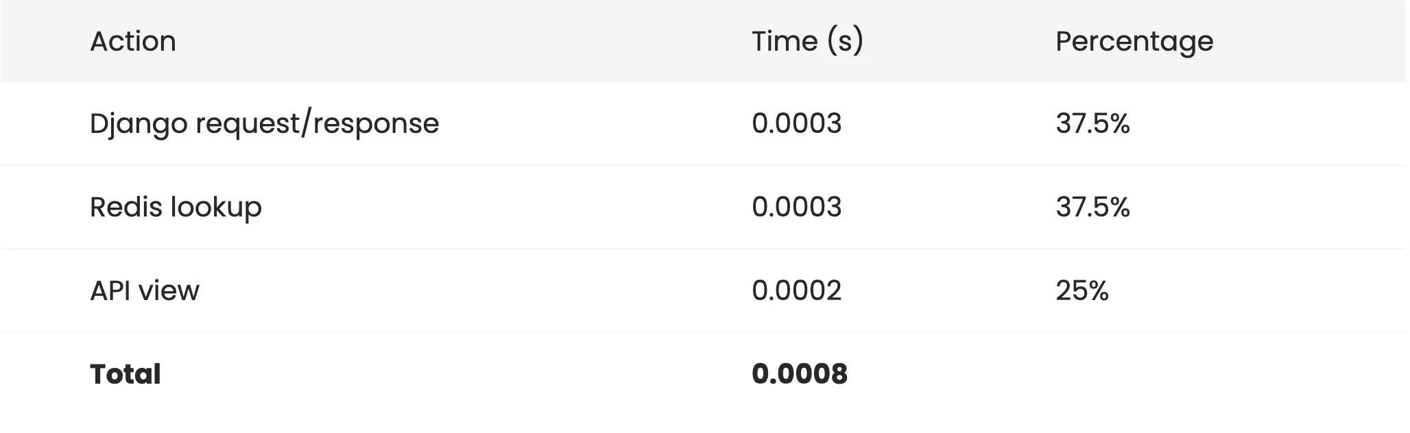 Regular HTTP response profile: Django 37.5%, Redis 37.5% and API view 25%