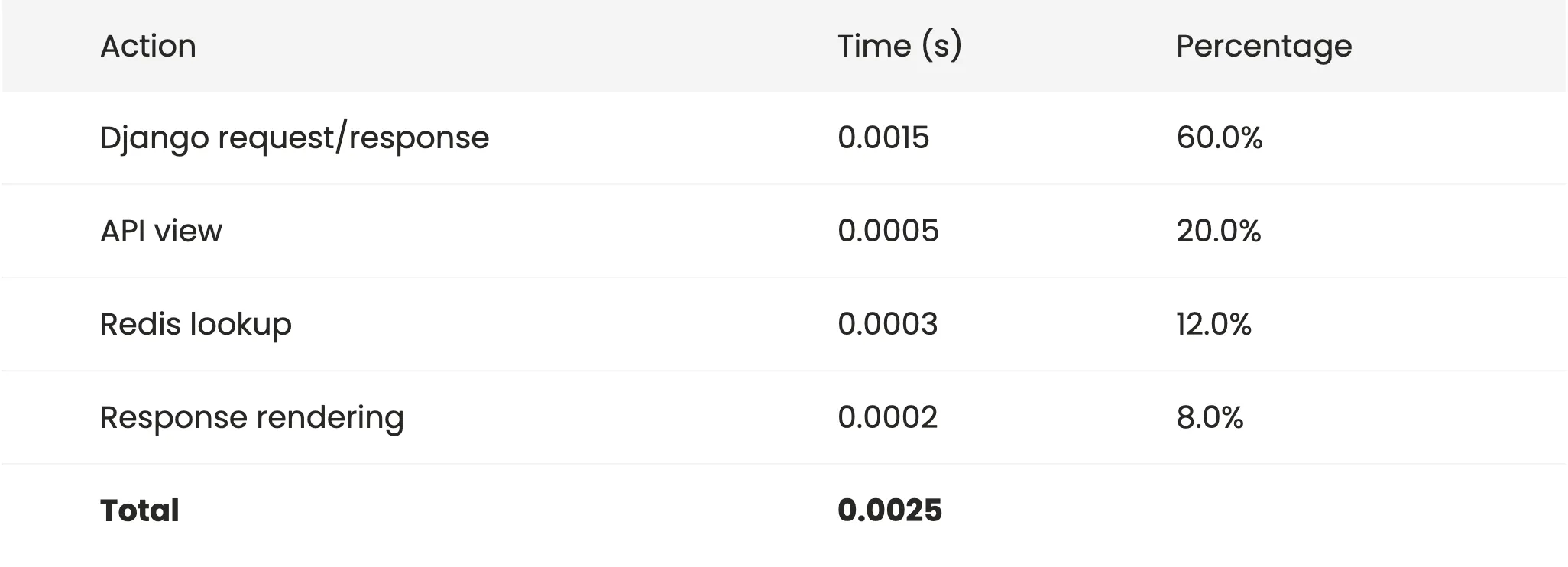Profile with cached lookups: Django 60%, API view 20%, Redis 12% and rendering 8%