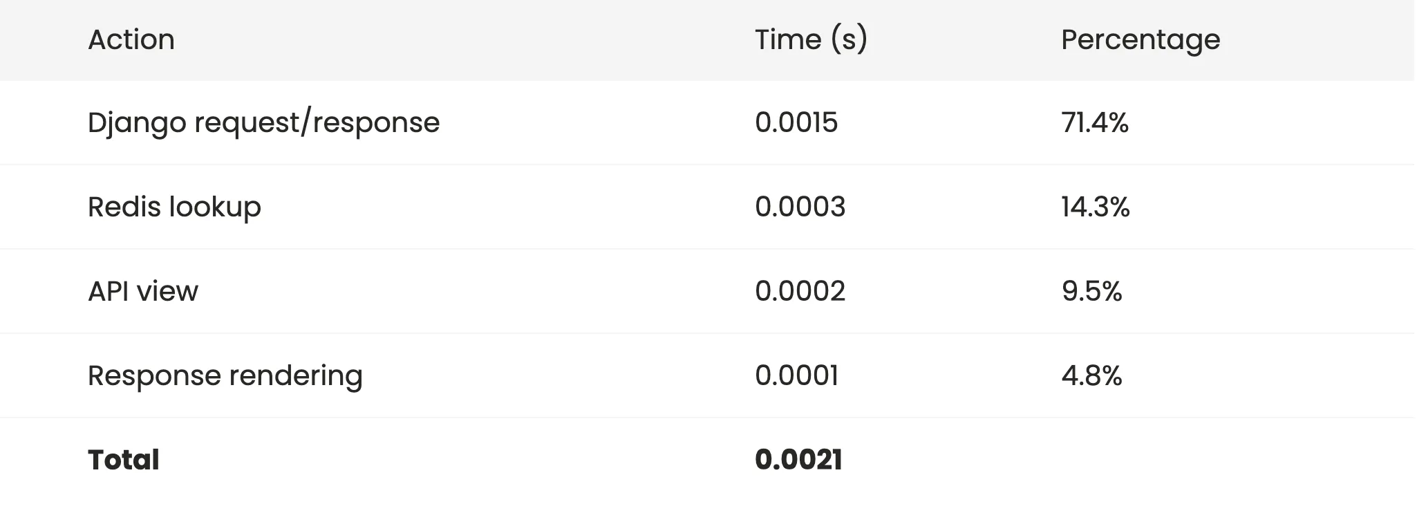 Profile after slimming the view: Django 71.4%, Redis 14.3%, API view 9.5% and rendering 4.8%