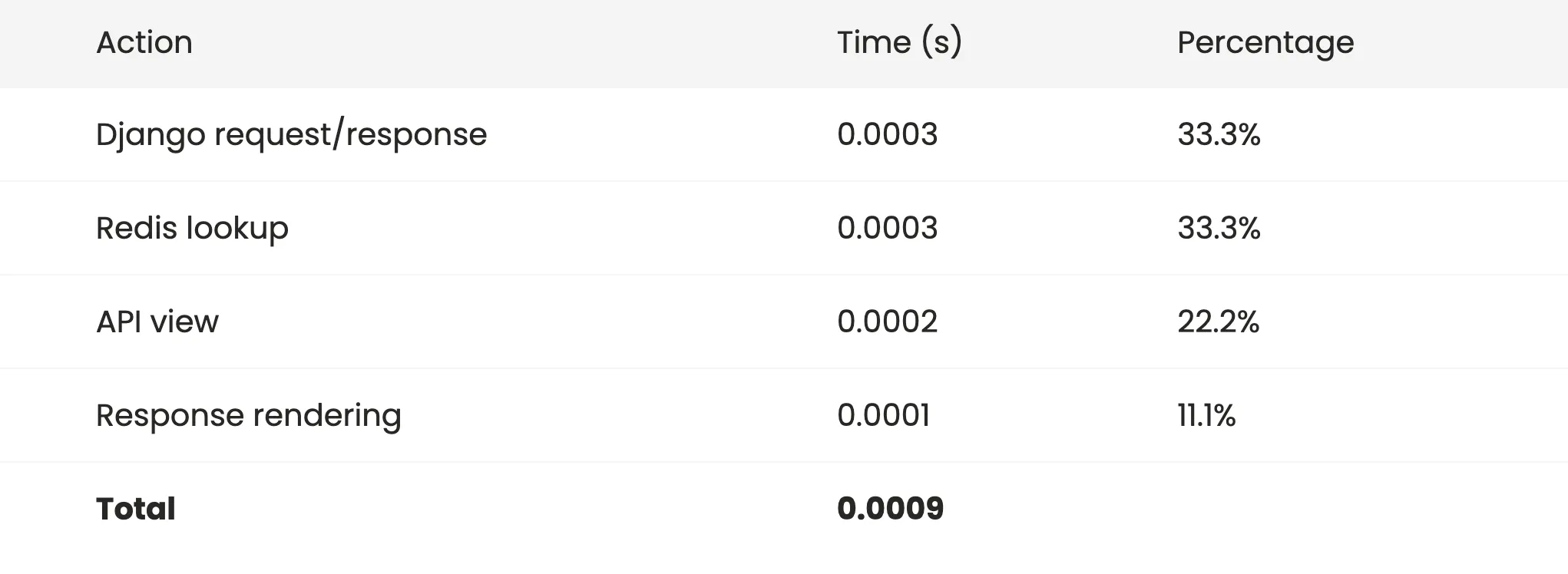 Profile after dropping middleware: Django 33.3%, Redis 33.3%, API view 22.2% and rendering 11.1%