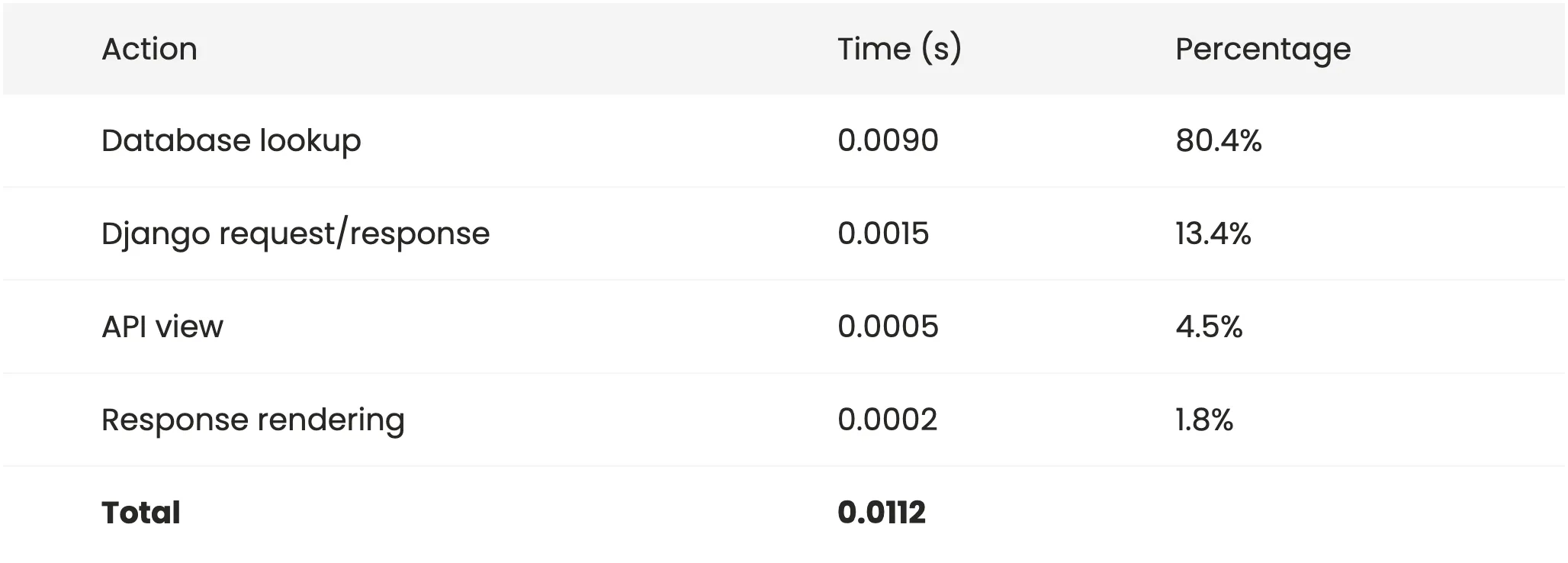 Profile without serialization: database lookup 80.4%, Django 13.4%, API view 4.5% and rendering 1.8%